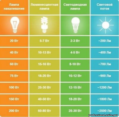 Типы и характеристики ламп